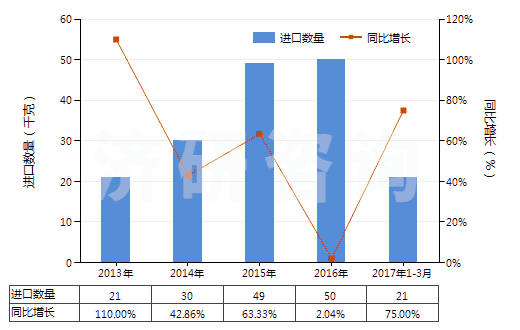 2013-2017年3月中國腺體、其他器官及其分泌物的提取物(HS30012000)進(jìn)口量及增速統(tǒng)計